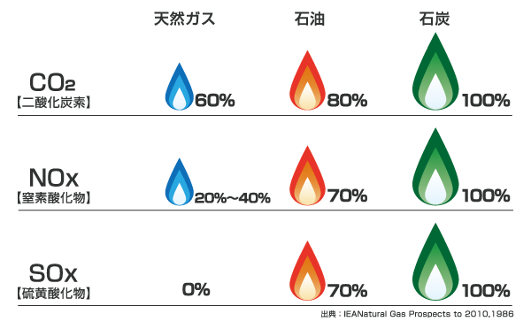 天然ガス、石油、石炭の二酸化炭素、窒素酸化物、硫黄酸化物の排出量比較