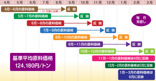 料金の調整の時期グラフ