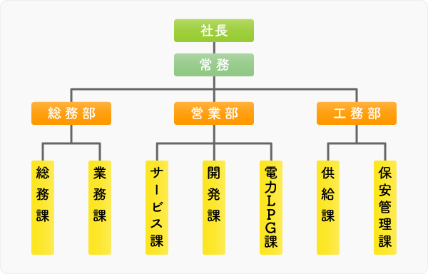 上田ガス組織図