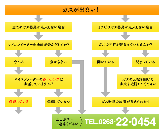 ガスが出ない原因特定フローチャート